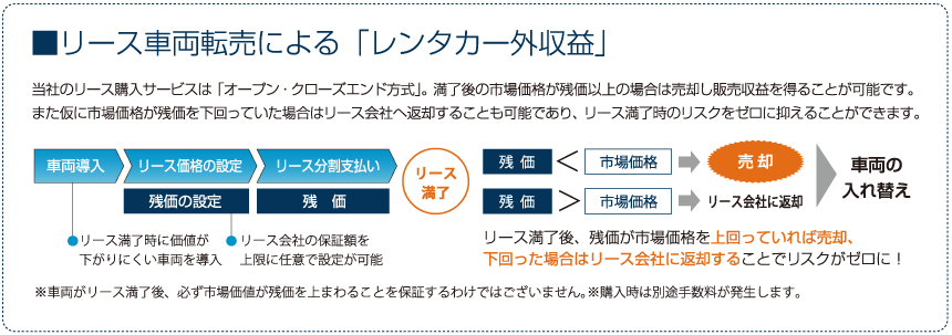 レンタカー外収益